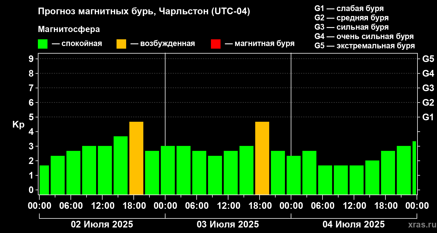 Прогноз геомагнитного индекса Kp