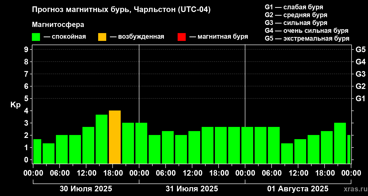 Прогноз геомагнитного индекса Kp