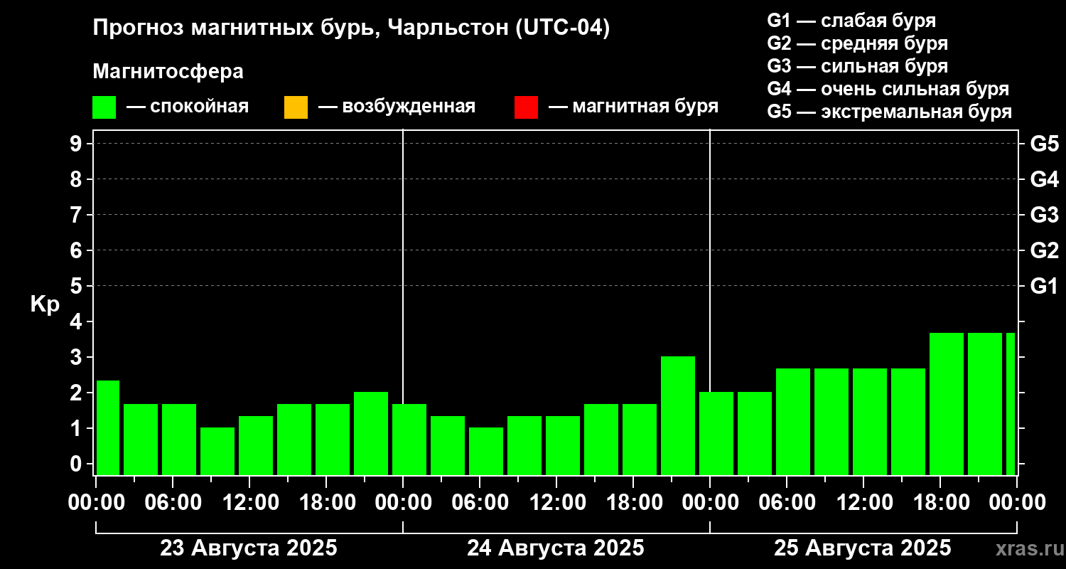 Прогноз геомагнитного индекса Kp