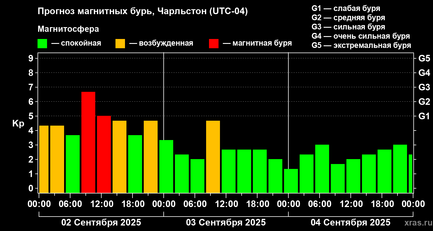 Прогноз геомагнитного индекса Kp