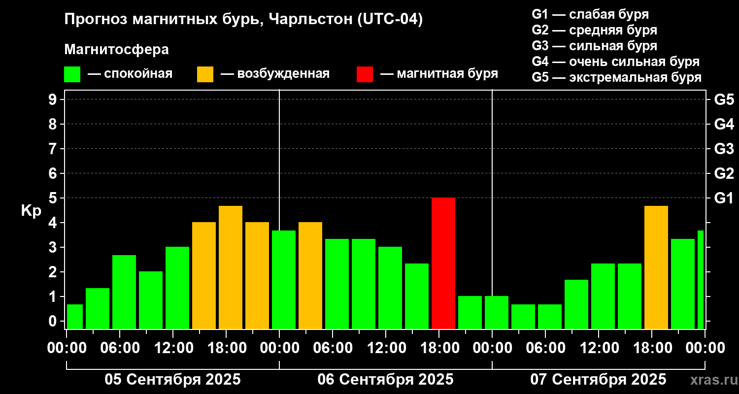 Прогноз геомагнитного индекса Kp