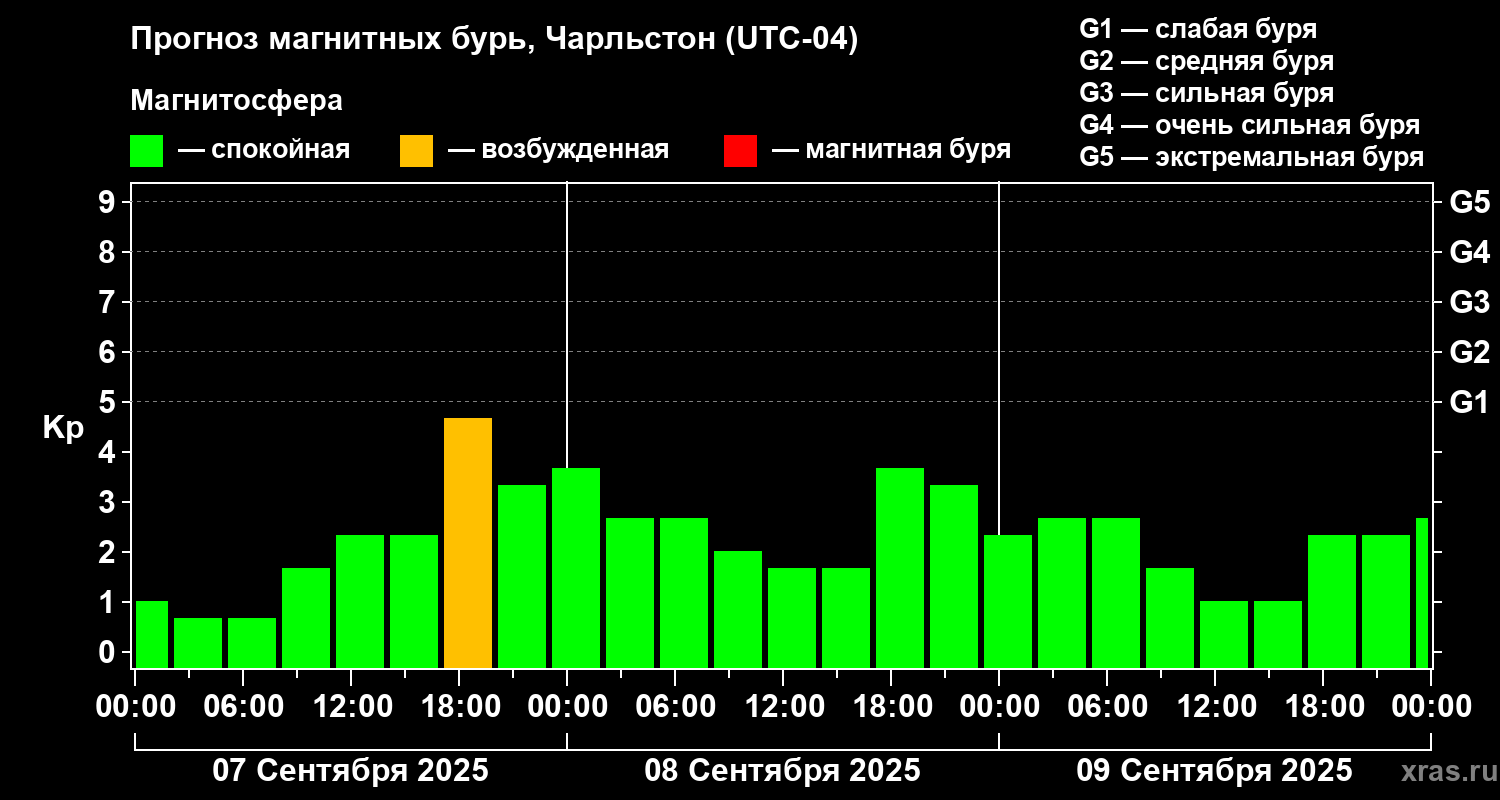 Прогноз геомагнитного индекса Kp
