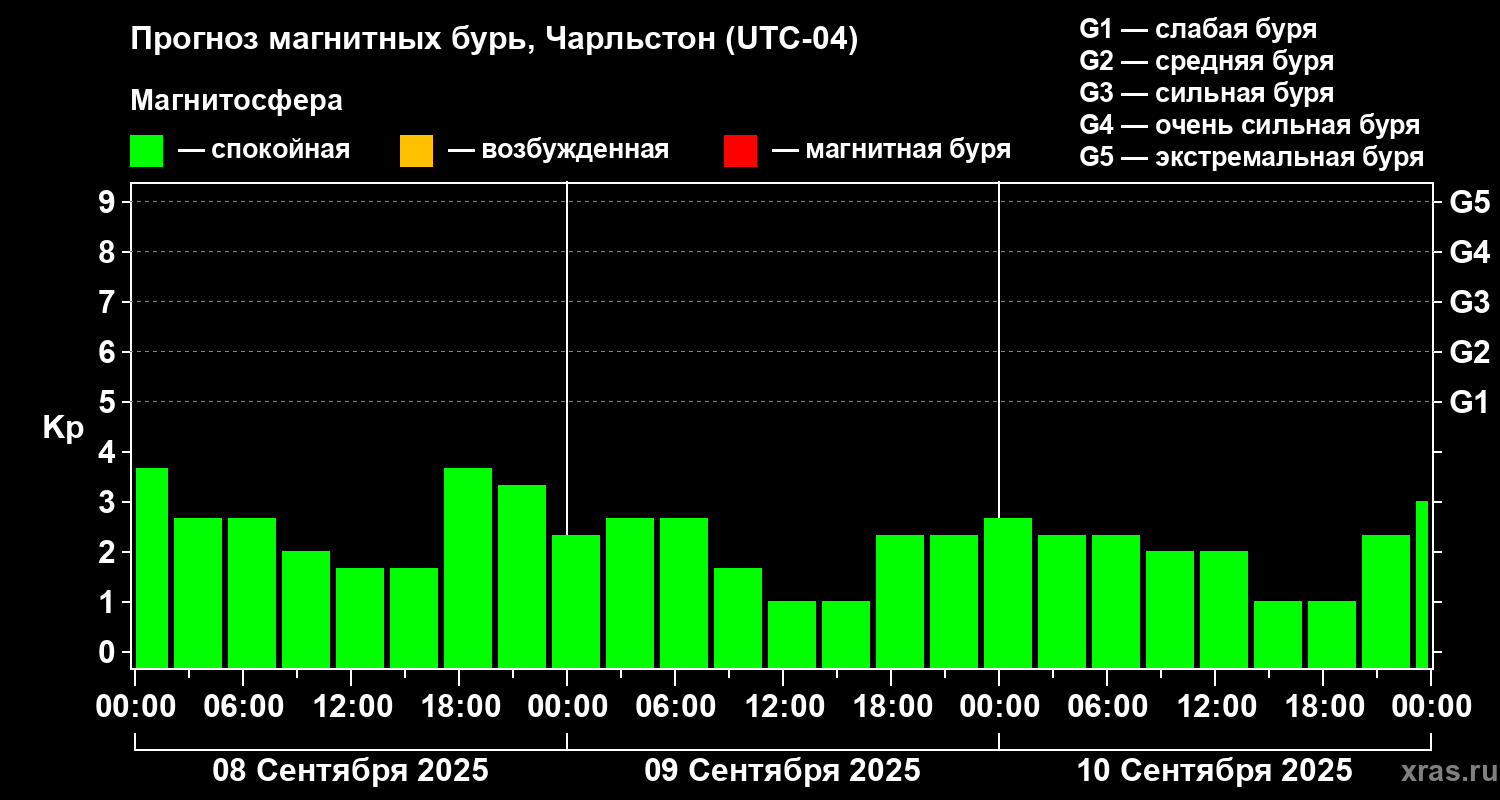 Прогноз геомагнитного индекса Kp