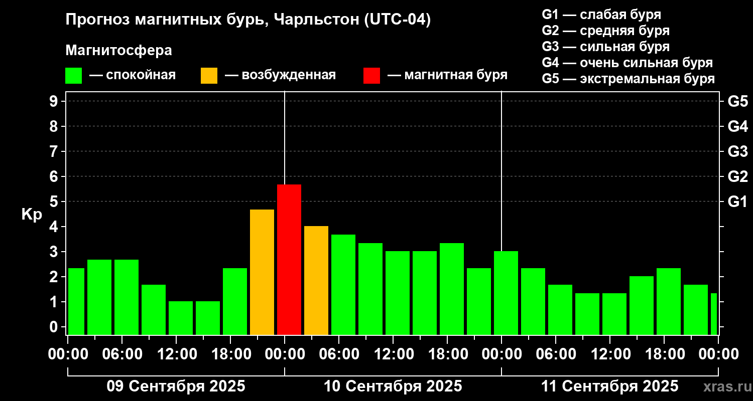 Прогноз геомагнитного индекса Kp