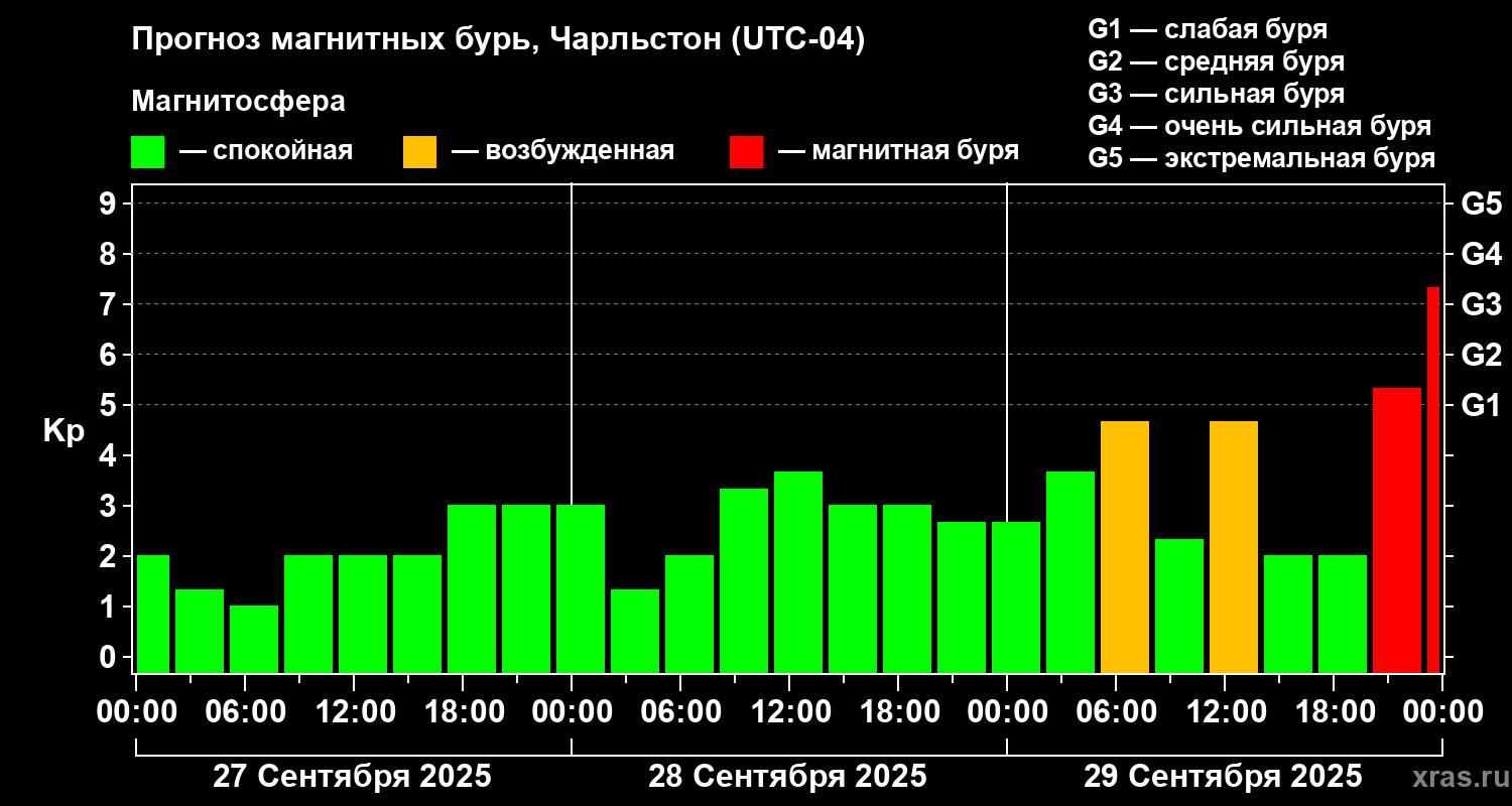 Прогноз геомагнитного индекса Kp
