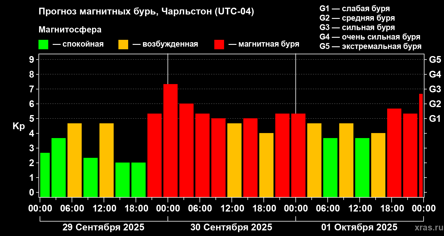 Прогноз геомагнитного индекса Kp