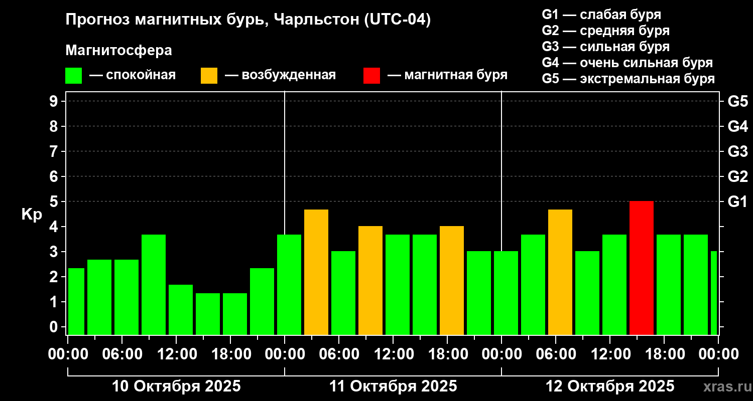 Прогноз геомагнитного индекса Kp