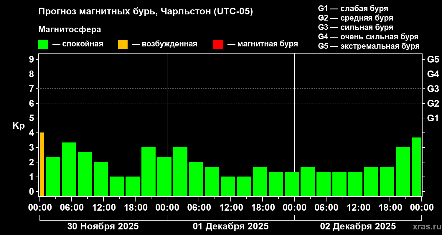 Прогноз геомагнитного индекса Kp