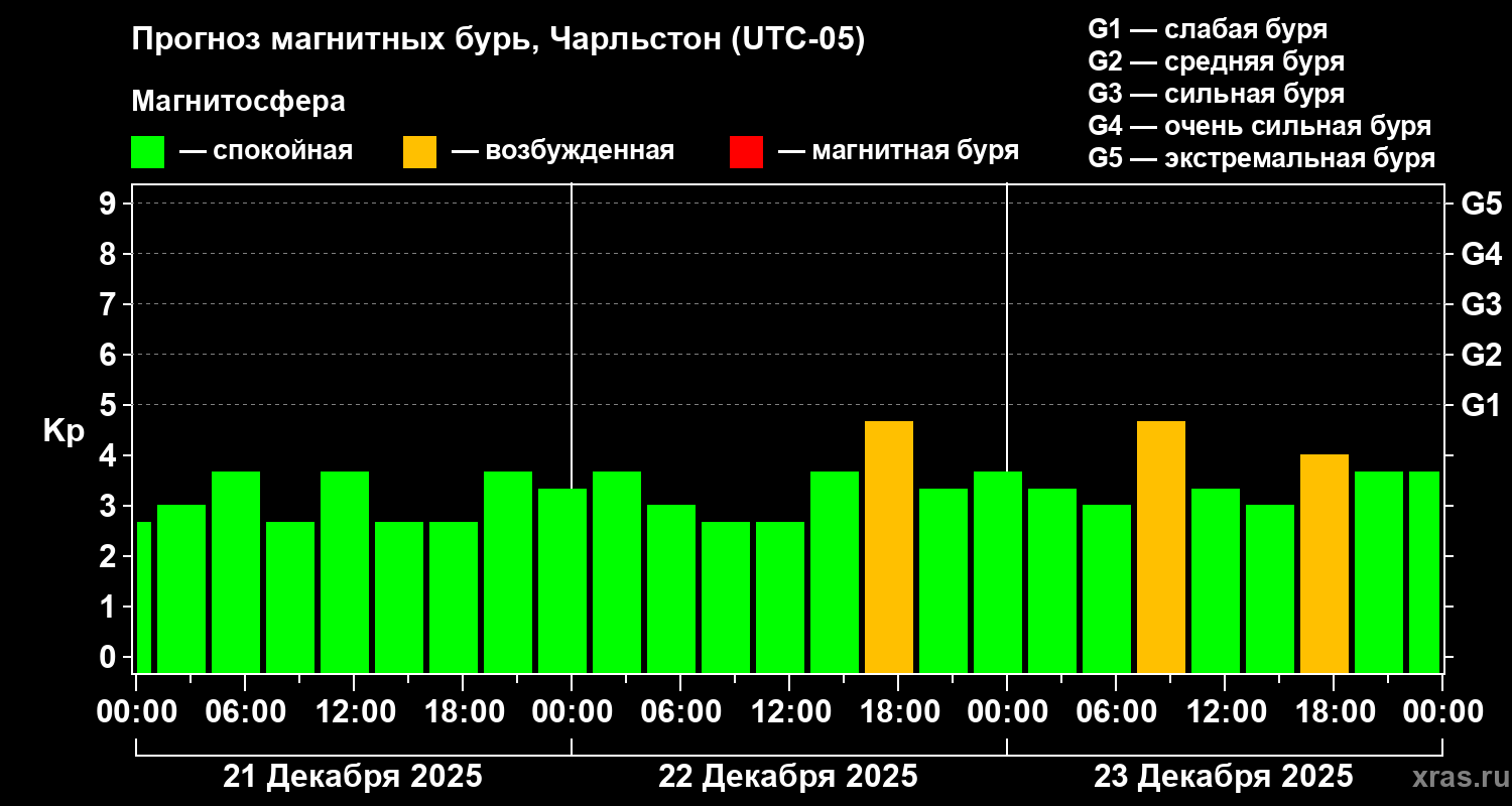 Прогноз геомагнитного индекса&nbsp;Kp