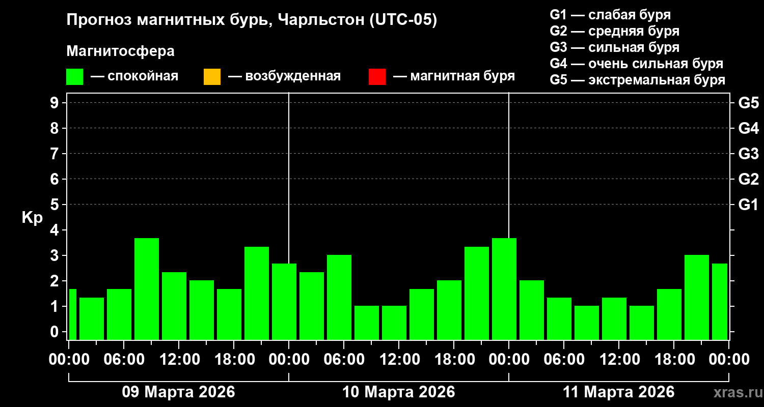 Прогноз геомагнитного индекса&nbsp;Kp