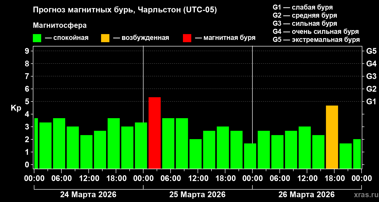 Прогноз геомагнитного индекса&nbsp;Kp