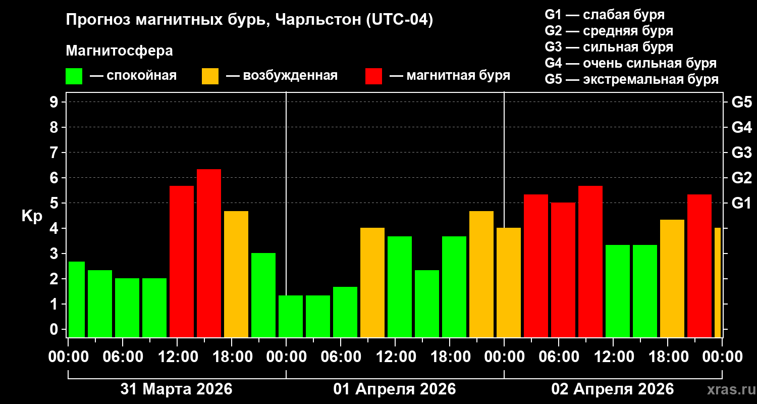 Прогноз геомагнитного индекса&nbsp;Kp