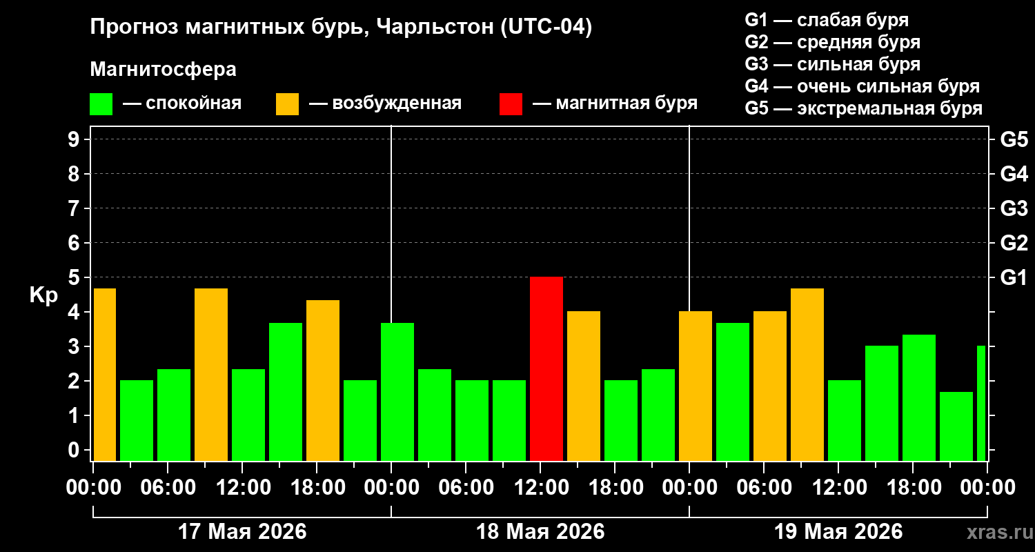 Прогноз геомагнитного индекса&nbsp;Kp