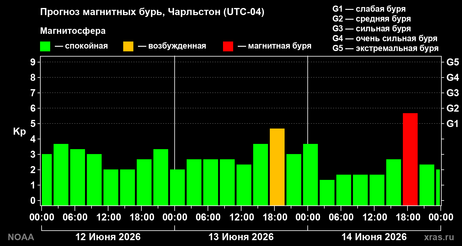 Прогноз геомагнитного индекса Kp