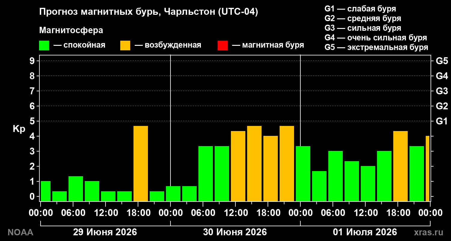 Прогноз геомагнитного индекса Kp