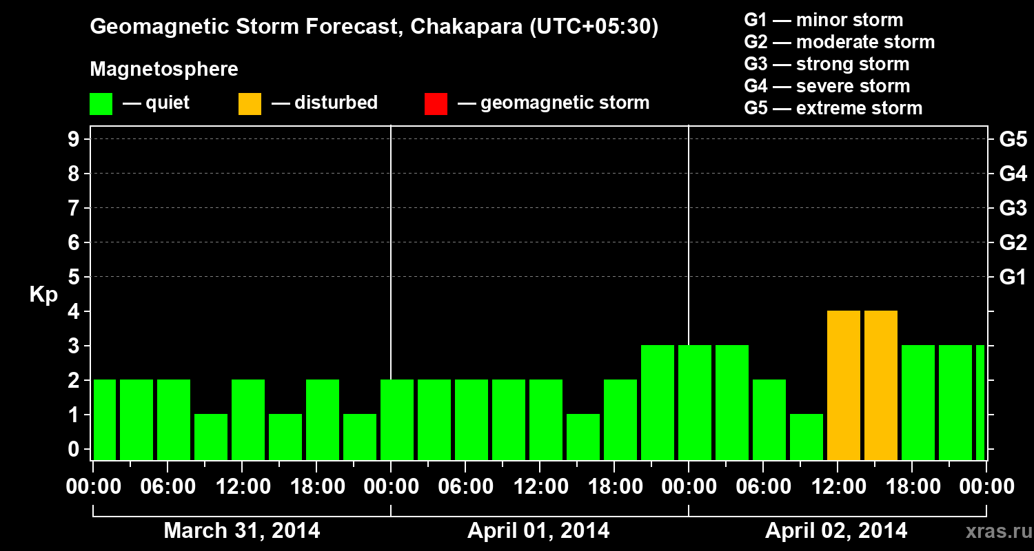Forecast of the geomagnetic index Kp