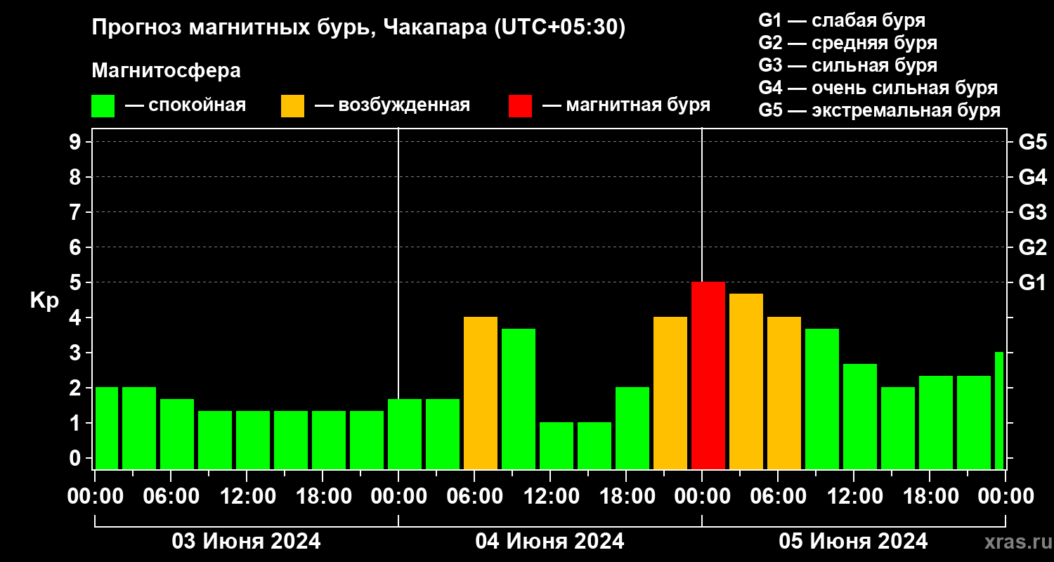 Прогноз геомагнитного индекса Kp