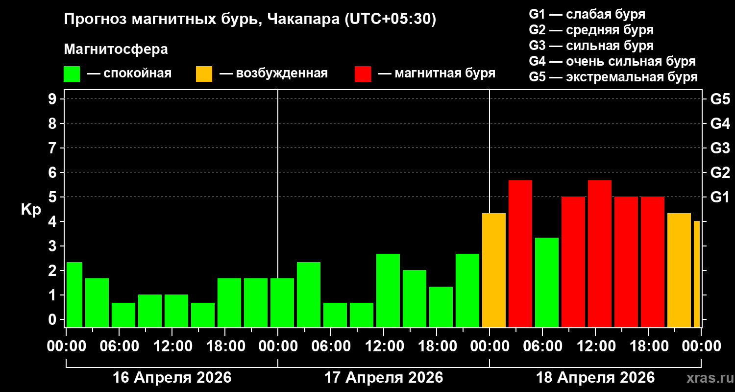 Прогноз геомагнитного индекса&nbsp;Kp