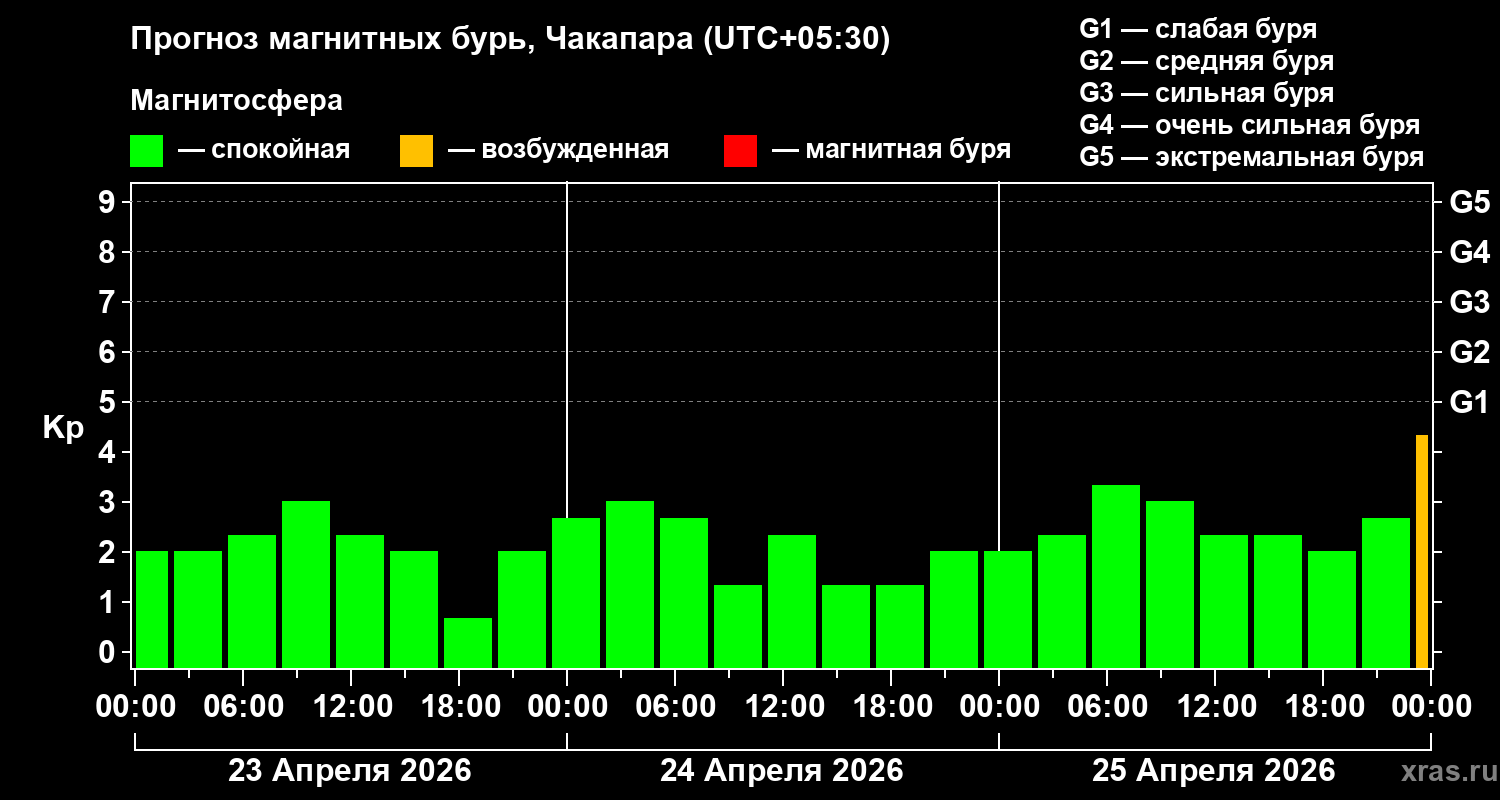 Прогноз геомагнитного индекса&nbsp;Kp