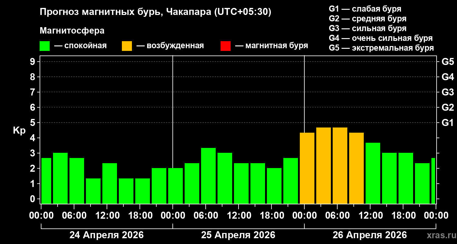 Прогноз геомагнитного индекса&nbsp;Kp