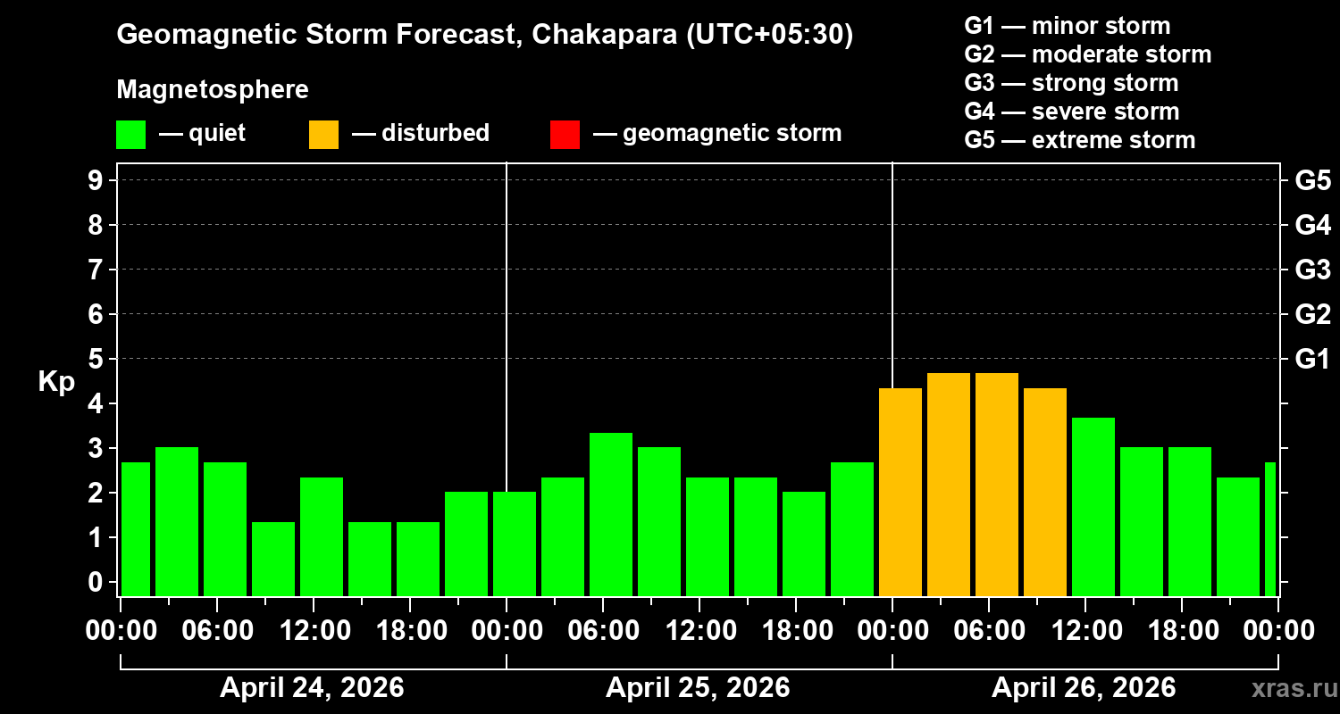 Forecast of the geomagnetic index&nbsp;Kp
