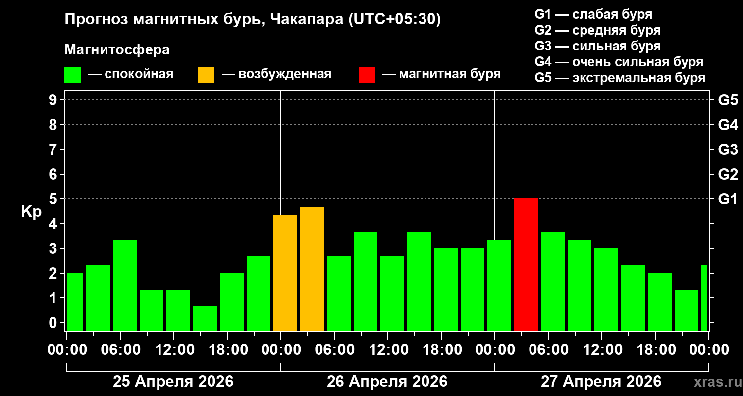 Прогноз геомагнитного индекса&nbsp;Kp