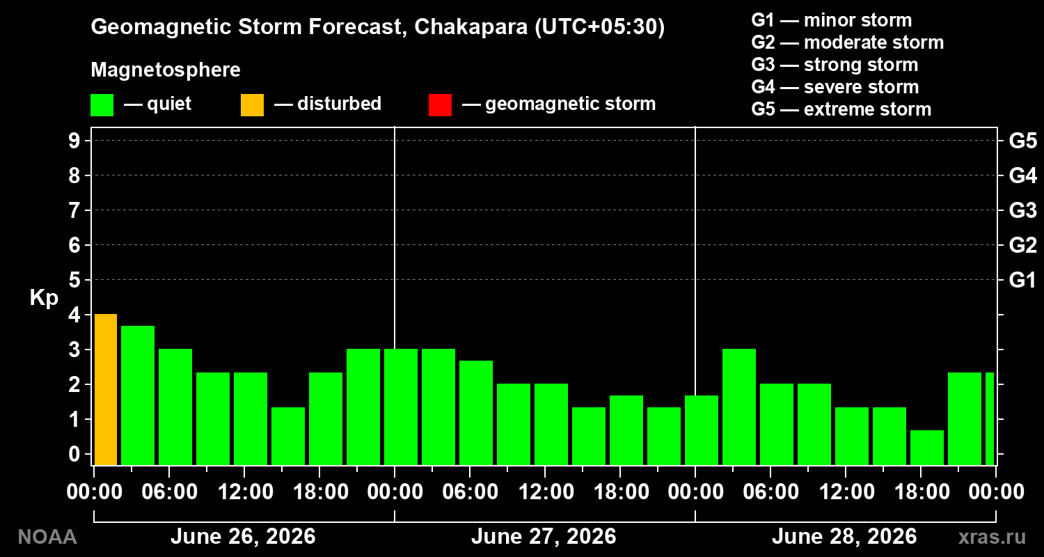 Forecast of the geomagnetic index&nbsp;Kp