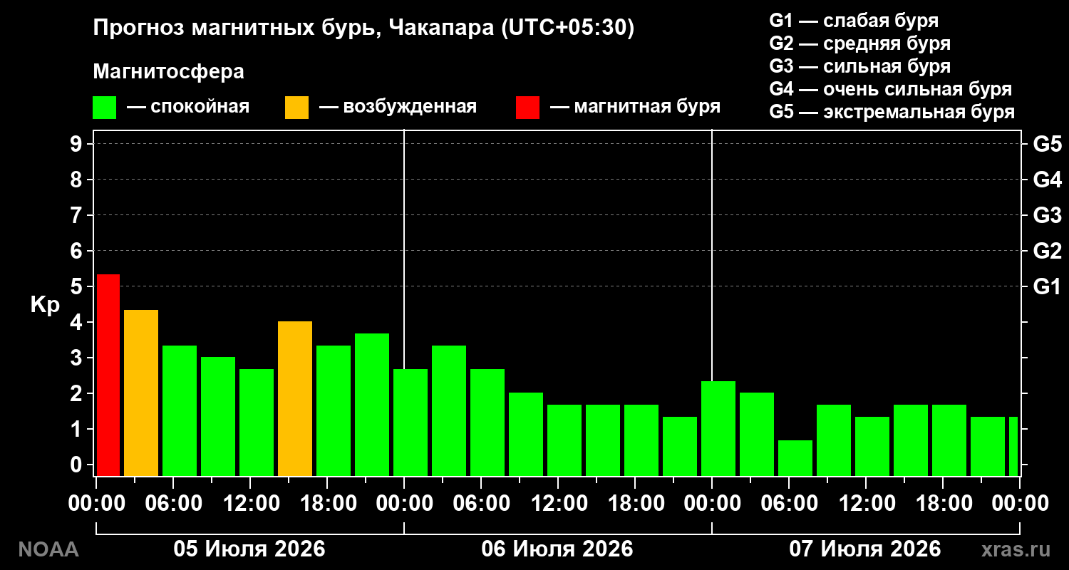 Kp forecast