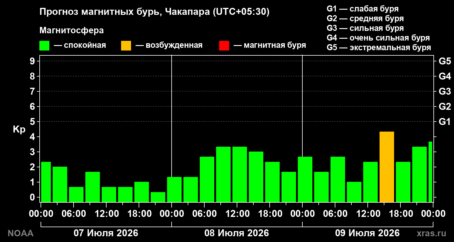 Прогноз геомагнитного индекса Kp на трое суток