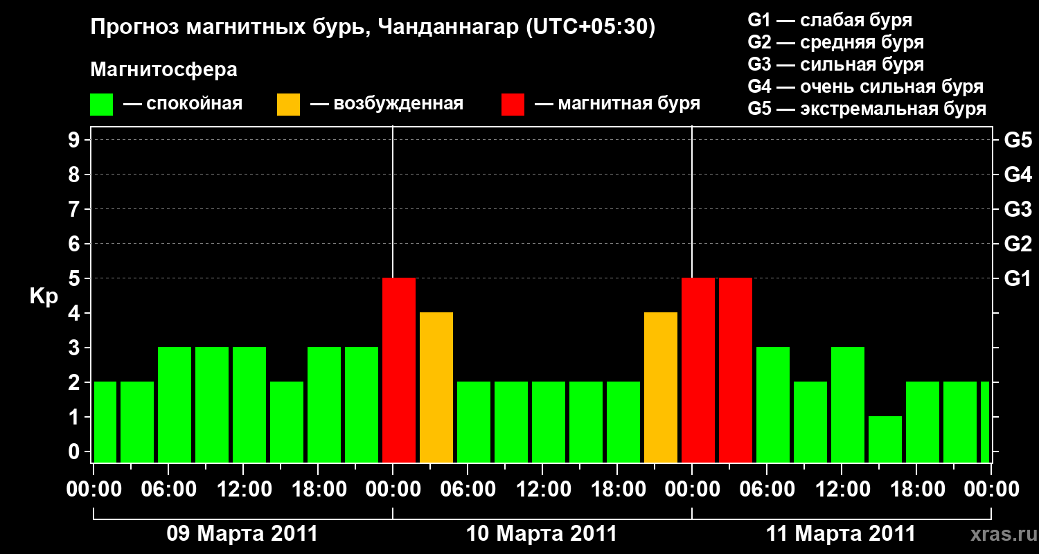 Прогноз геомагнитного индекса&nbsp;Kp