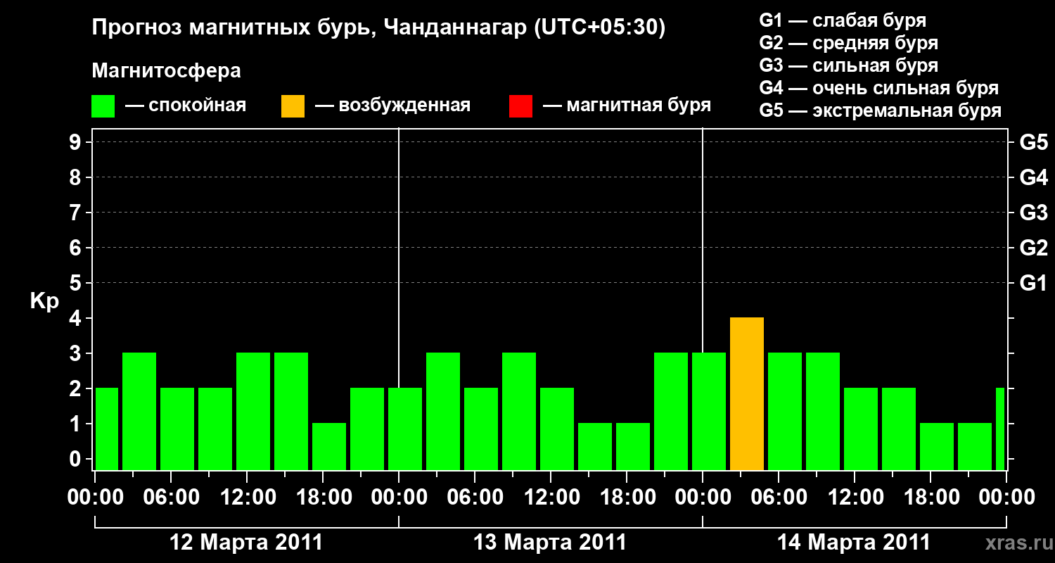 Прогноз геомагнитного индекса&nbsp;Kp