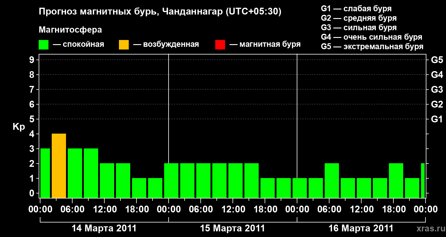 Прогноз геомагнитного индекса Kp