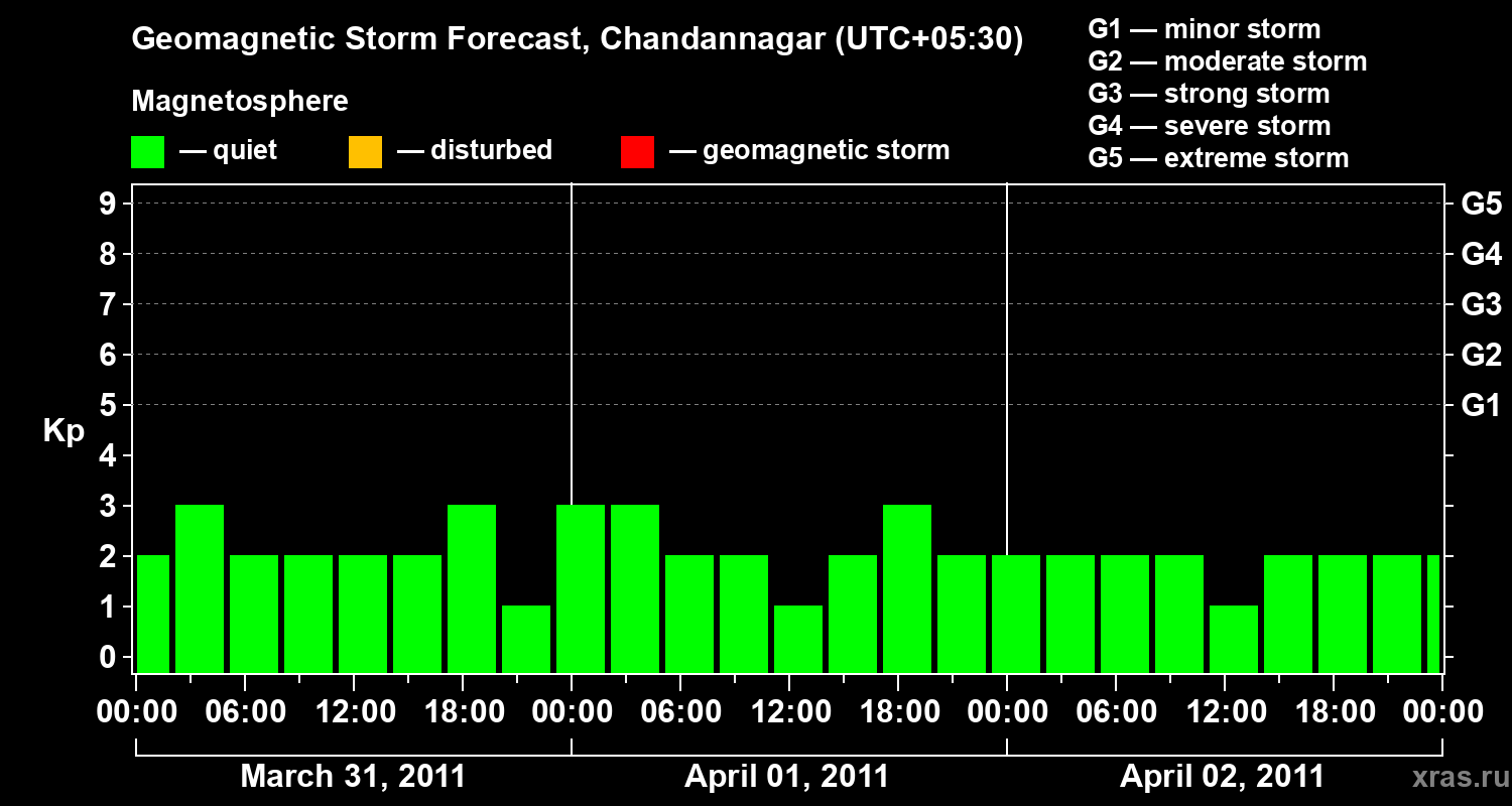 Forecast of the geomagnetic index&nbsp;Kp