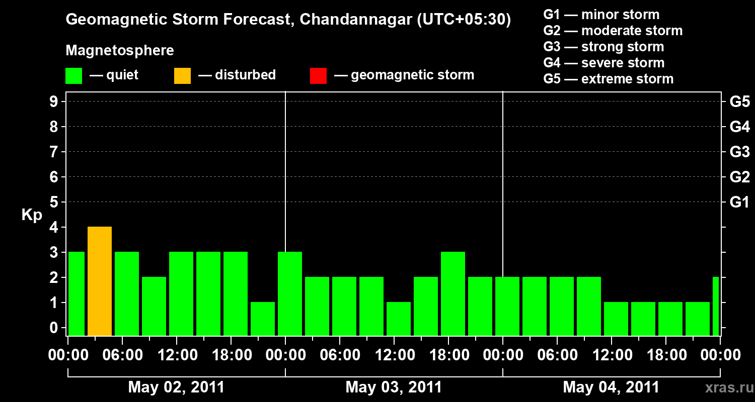 Forecast of the geomagnetic index&nbsp;Kp