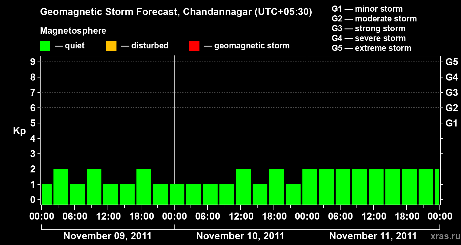 Forecast of the geomagnetic index&nbsp;Kp