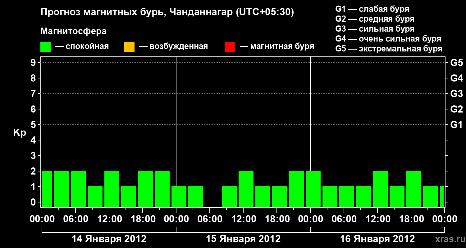 Прогноз геомагнитного индекса&nbsp;Kp