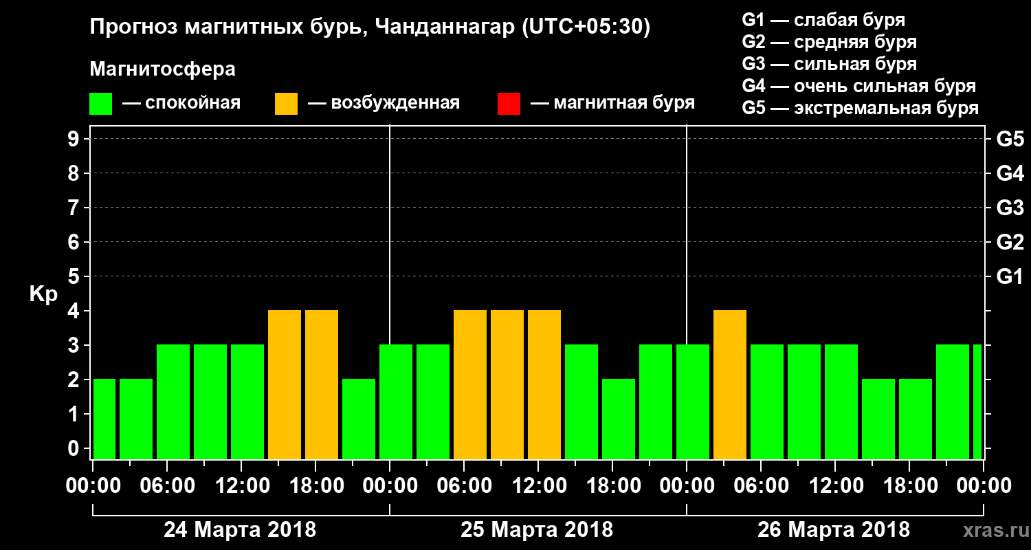 Прогноз геомагнитного индекса Kp