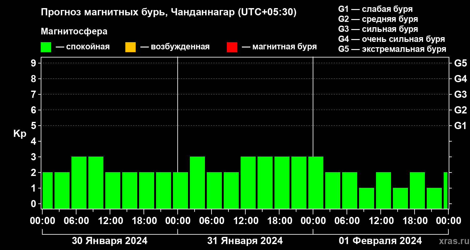 Прогноз геомагнитного индекса Kp