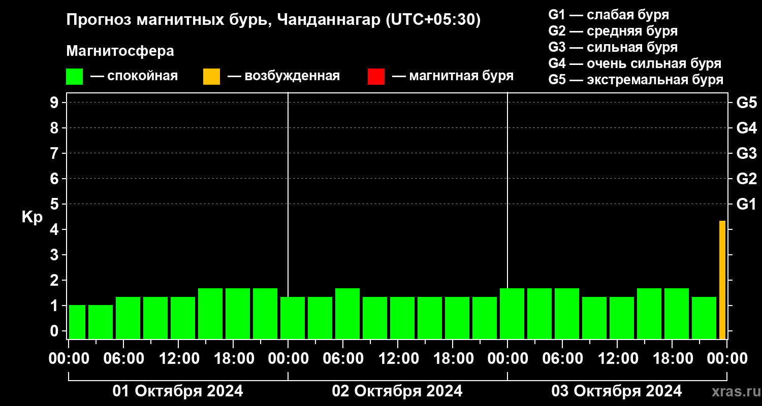 Прогноз геомагнитного индекса Kp
