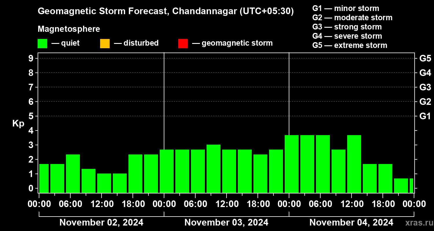 Forecast of the geomagnetic index Kp