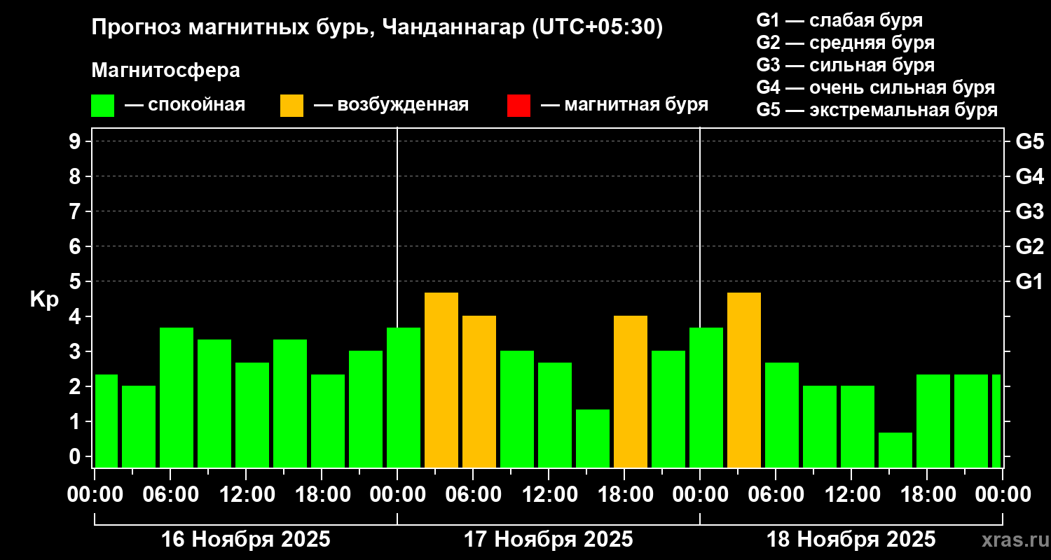 Прогноз геомагнитного индекса Kp