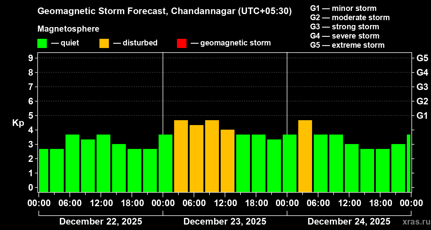Forecast of the geomagnetic index&nbsp;Kp
