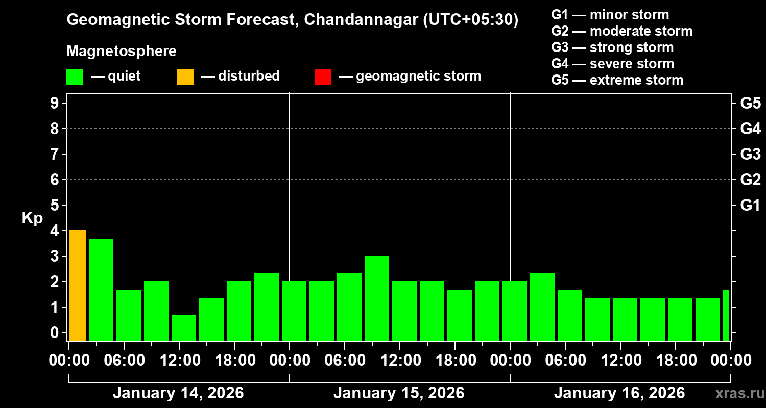 Forecast of the geomagnetic index&nbsp;Kp