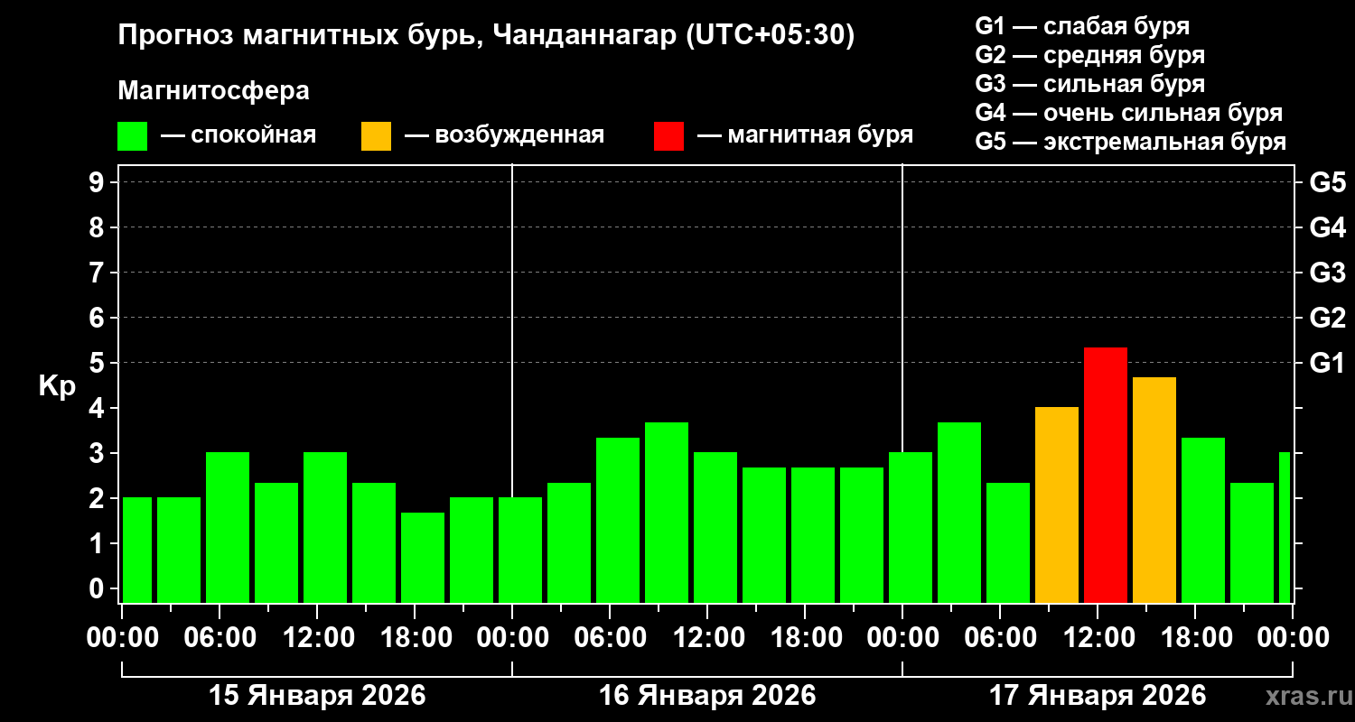 Прогноз геомагнитного индекса&nbsp;Kp
