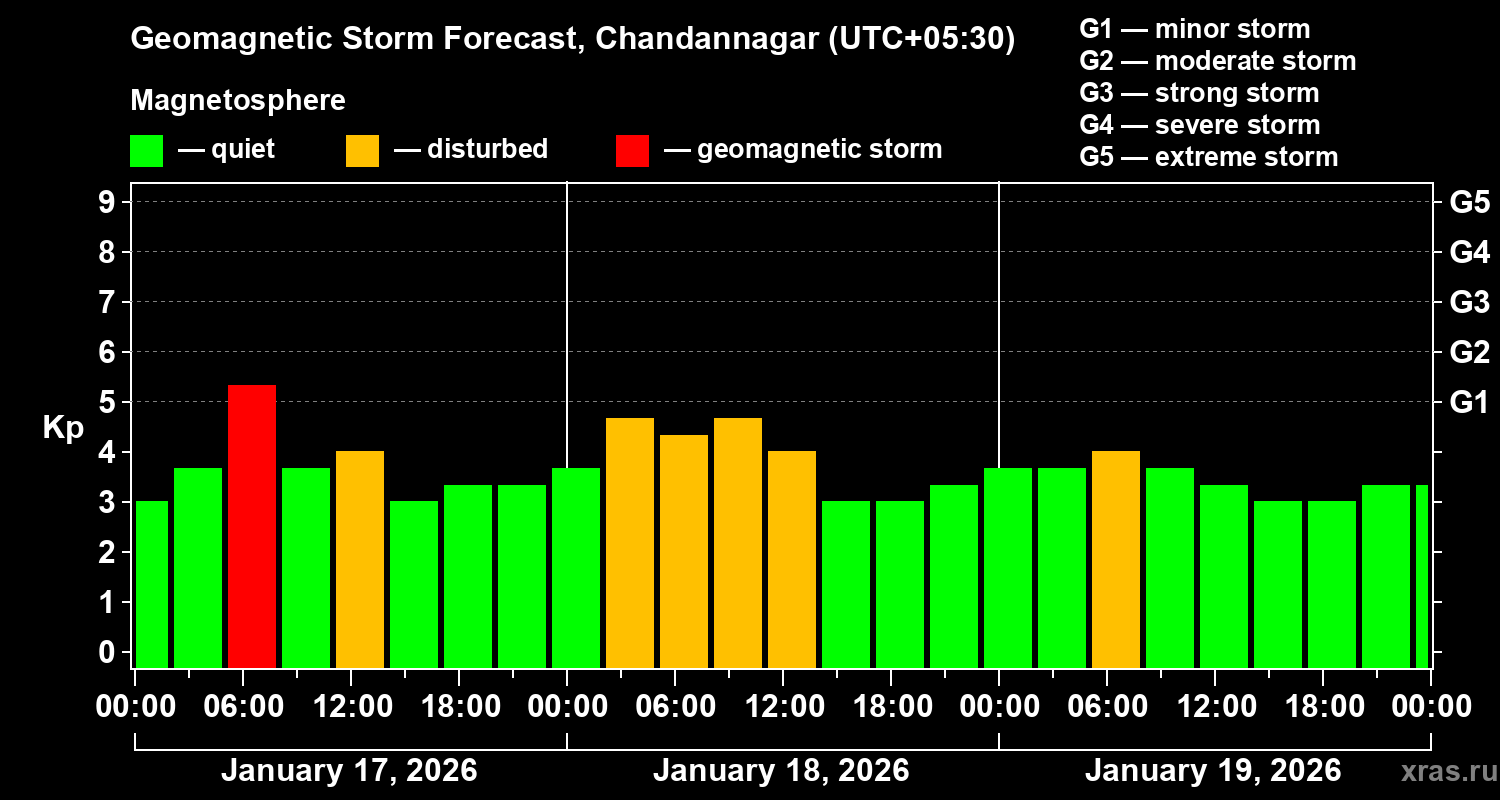 Forecast of the geomagnetic index&nbsp;Kp
