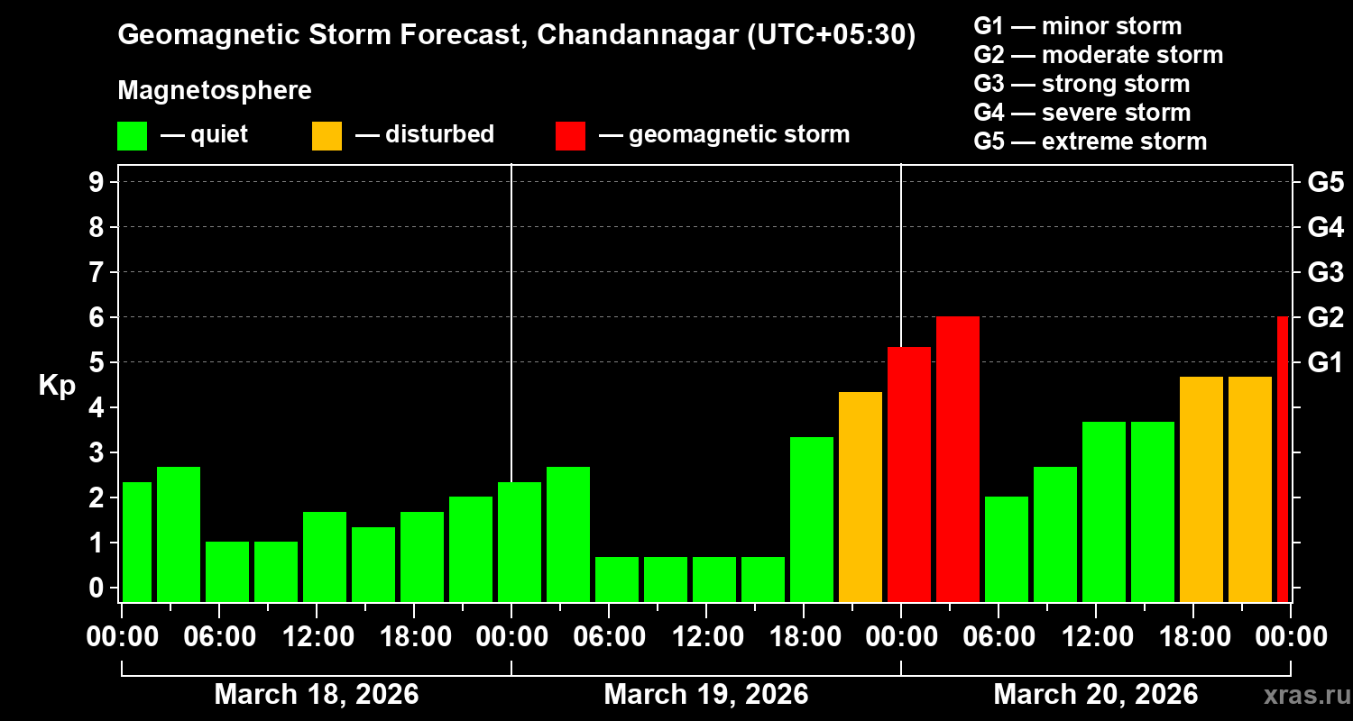 Forecast of the geomagnetic index&nbsp;Kp