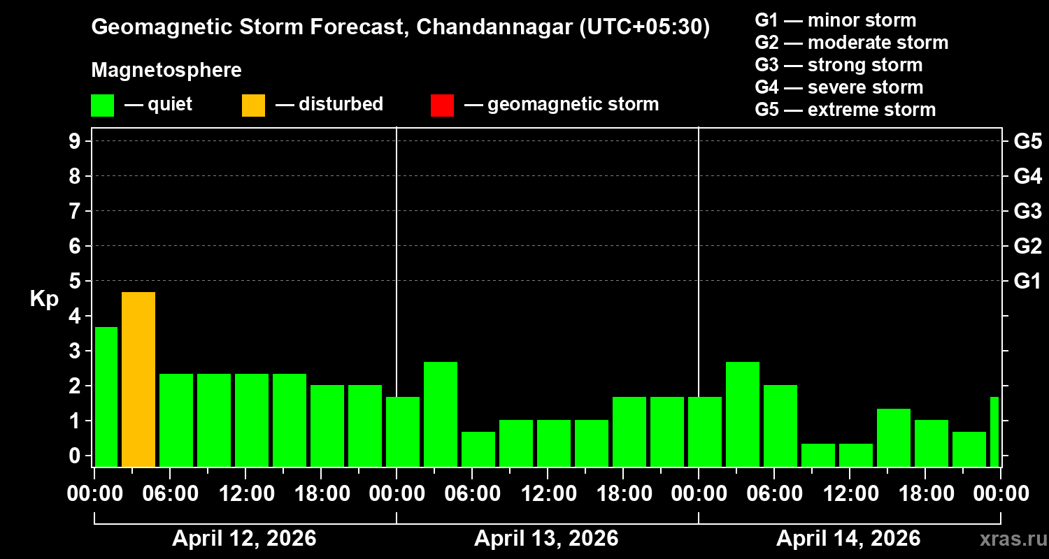 Forecast of the geomagnetic index&nbsp;Kp