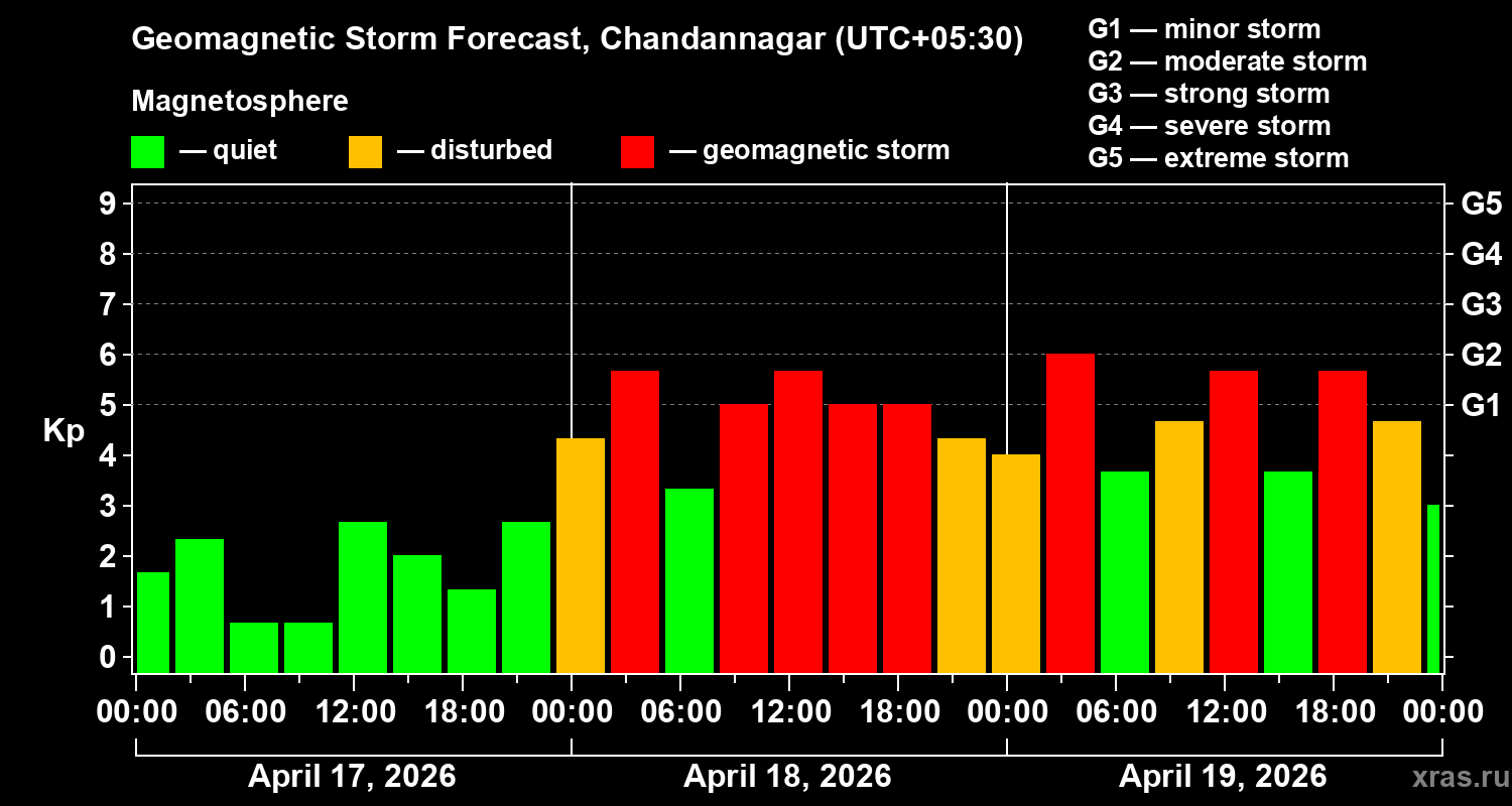 Forecast of the geomagnetic index&nbsp;Kp