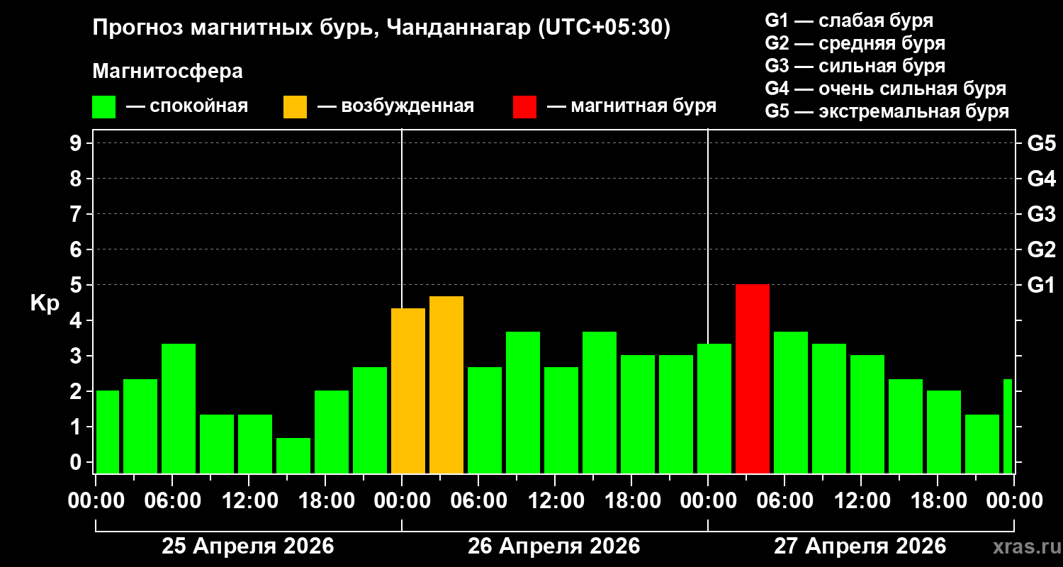 Прогноз геомагнитного индекса&nbsp;Kp