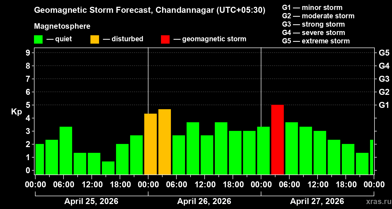 Forecast of the geomagnetic index&nbsp;Kp